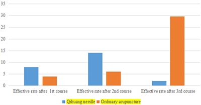 Qihuang needle therapy in senile cervical spondylotic radiculopathy